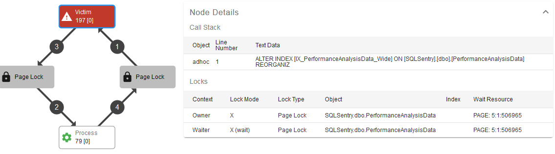 SQL Sentry Portal Deadlocks Node Details Version 2021.18 Deadlock Diagram example displaying a Page Lock and Page Wait Resource.