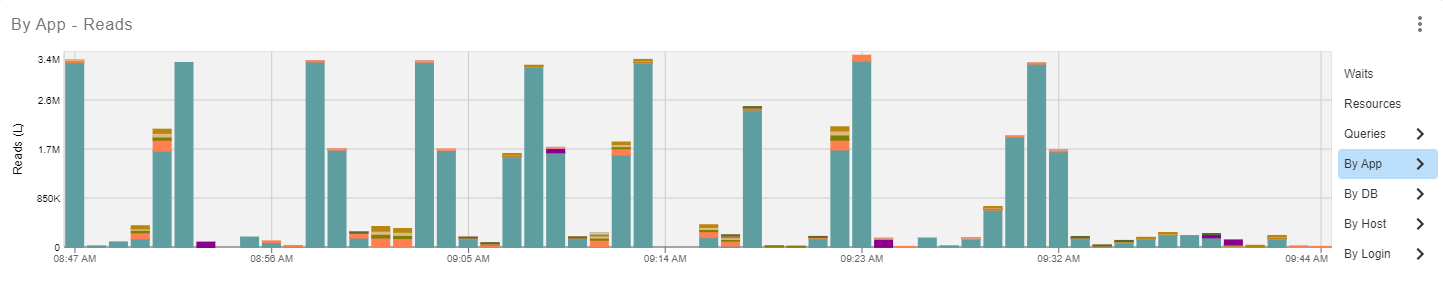 SQL Sentry Portal Top SQL By App view Version 2023.2 Portal Top SQL tab By App - Reads charts displaying trace data.