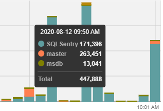 SQL Sentry Portal Top SQL By DB tooltip Version 2023.2 Portal Top SQL tab By DB - Reads chart tooltip displaying data per system database for a specific time range.