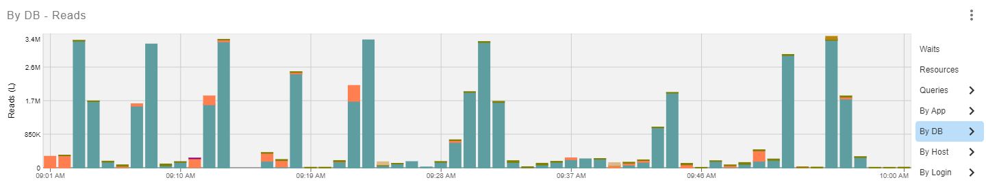 SQL Sentry Portal Top SQL By DB Version 2023.2 Portal Top SQL tab By DB - Reads chart displaying Top SQL reads by database.