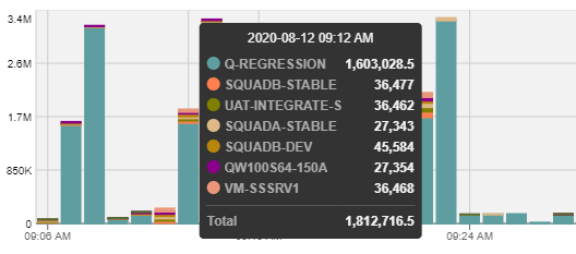 SQL Sentry Portal Top SQL By Host tooltip Version 2023.2 Portal Top SQL tab By Host - Reads chart tooltip displaying trace data by host for a specific time range.