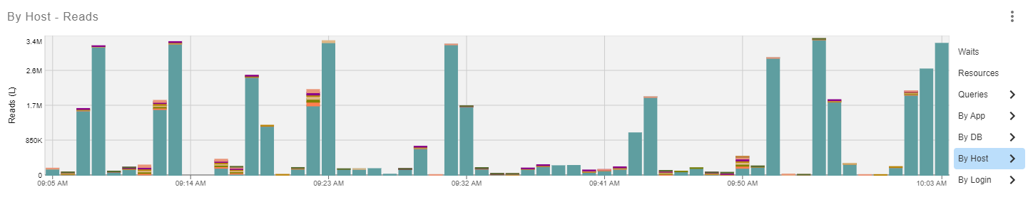 SQL Sentry Portal Top SQL By Host Version 2023.2 Portal Top SQL tab By Host - Reads chart displaying trace data by host.