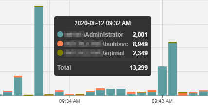 Portal Top SQL tab By Login - Reads chart tooltip displaying trace data for 3 logins for a specific time range.