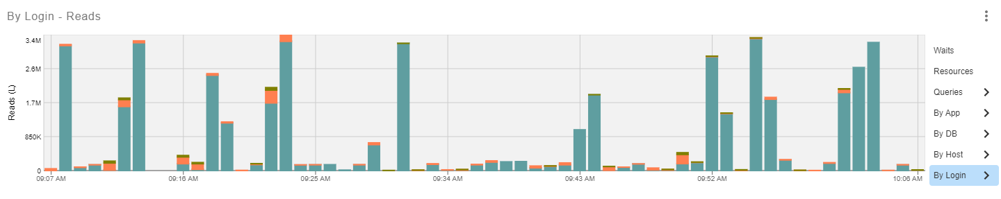 SQL Sentry Portal Top SQL By Login Version 2023.2 Portal Top SQL tab By Login - Reads chart displaying trace data.