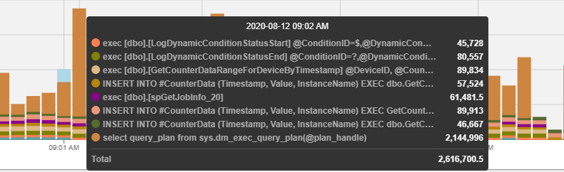 SQL Sentry Portal Top SQL Queries tooltip Version 2023.2 Portal Top SQL tab Queries - Reads chart tooltip, displaying the values of multiple queries from a chart selection.