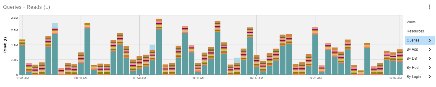 SQL Sentry Portal Top SQL Queries view Version 2023.2 Portal Top SQL tab Queries - Reads chart displaying query stats, procedure stats, and trace data.