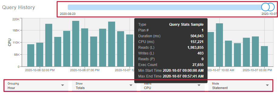 Portal Top SQL tab, Query History chart example with Grouping by Hour, Show Totals, Metric CPU, and Mode Statement applied.