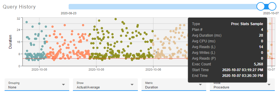 SQL Sentry Portal Top SQL Query History chart proc stats sample Version 2023.2 Portal Top SQL tab Query History chart displaying dots spread across the chart where each dot is a proc stat sample.