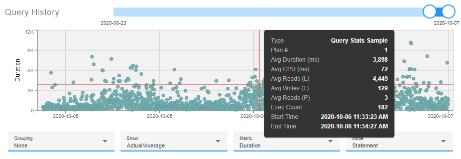 SQL Sentry Portal Top SQL Query History chart query stats sample Version 2023.2 Portal Top SQL tab Query History chart displaying dots spread across the chart where each dot is a query stat sample.