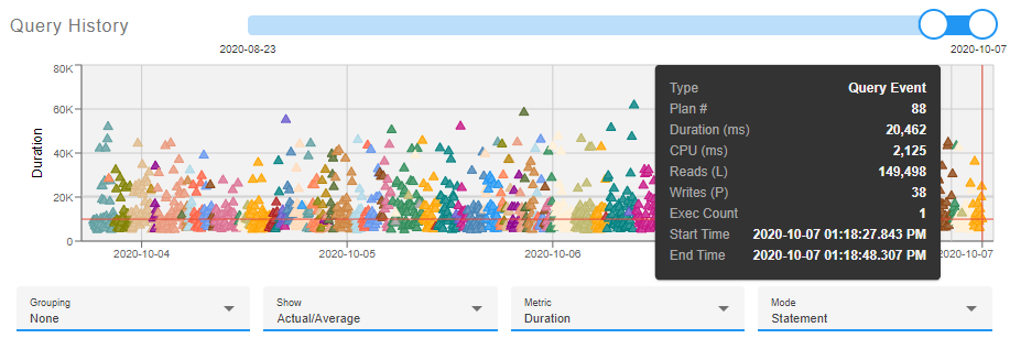 SQL Sentry Portal Top SQL Query History chart query events Version 2023.2 Portal Top SQL tab Query History chart displaying the Query History for a selected statement across a specific time range.