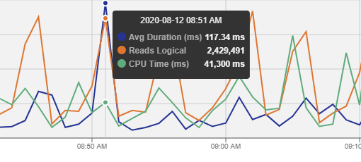 SQL Sentry Portal Top SQL Resources tooltip Version 2023.2 Portal Top SQL tab Resources chart tooltip displaying Avg Duration (ms), Reads Logical, and CPU Time (ms).