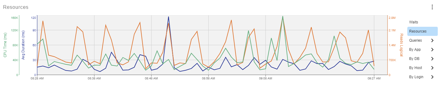 SQL Sentry Portal Top SQL Resources view Version 2023.2 Portal Top SQL tab Resources chart based on query and procedure stats.