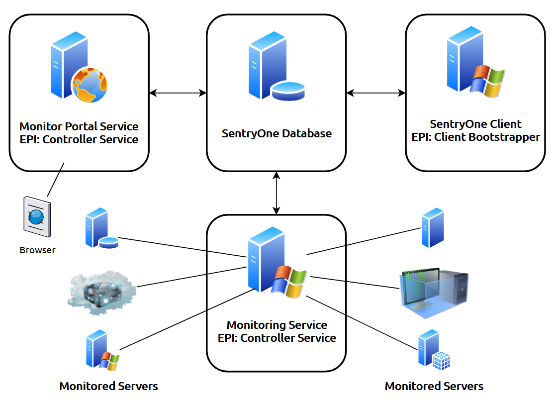 SQL Sentry Installed Software Components and Architecture