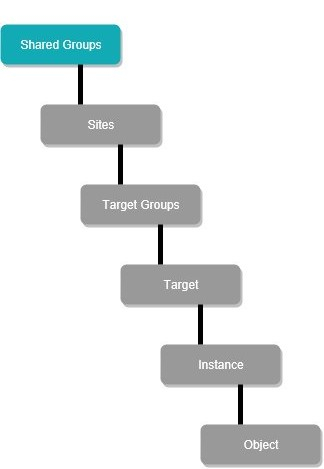 SQL Sentry Hierarchy diagram example