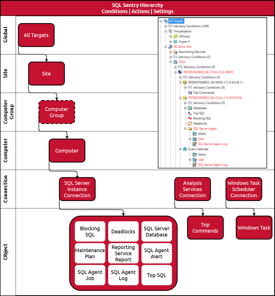SQL Sentry SQL Sentry Hierarchy Example Version 2021 SQL Sentry SQL Sentry Hierarchy Example