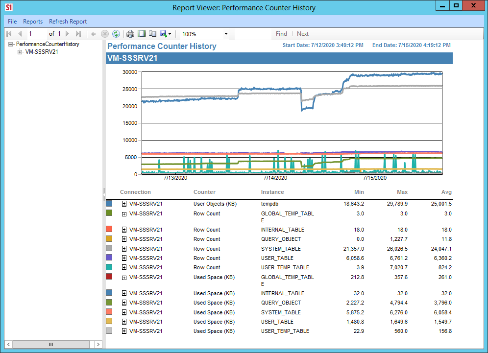 SQL Sentry Portal TempDB