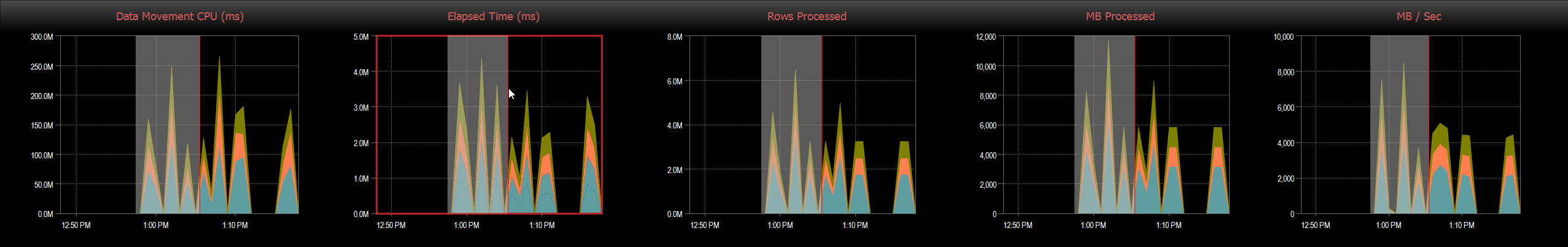 SQL Sentry Azure Synapse SQL Pool Data Movement Dashboard highlighted graphs SQL Sentry Azure Synapse SQL Pool Data Movement Dashboard highlighted graphs