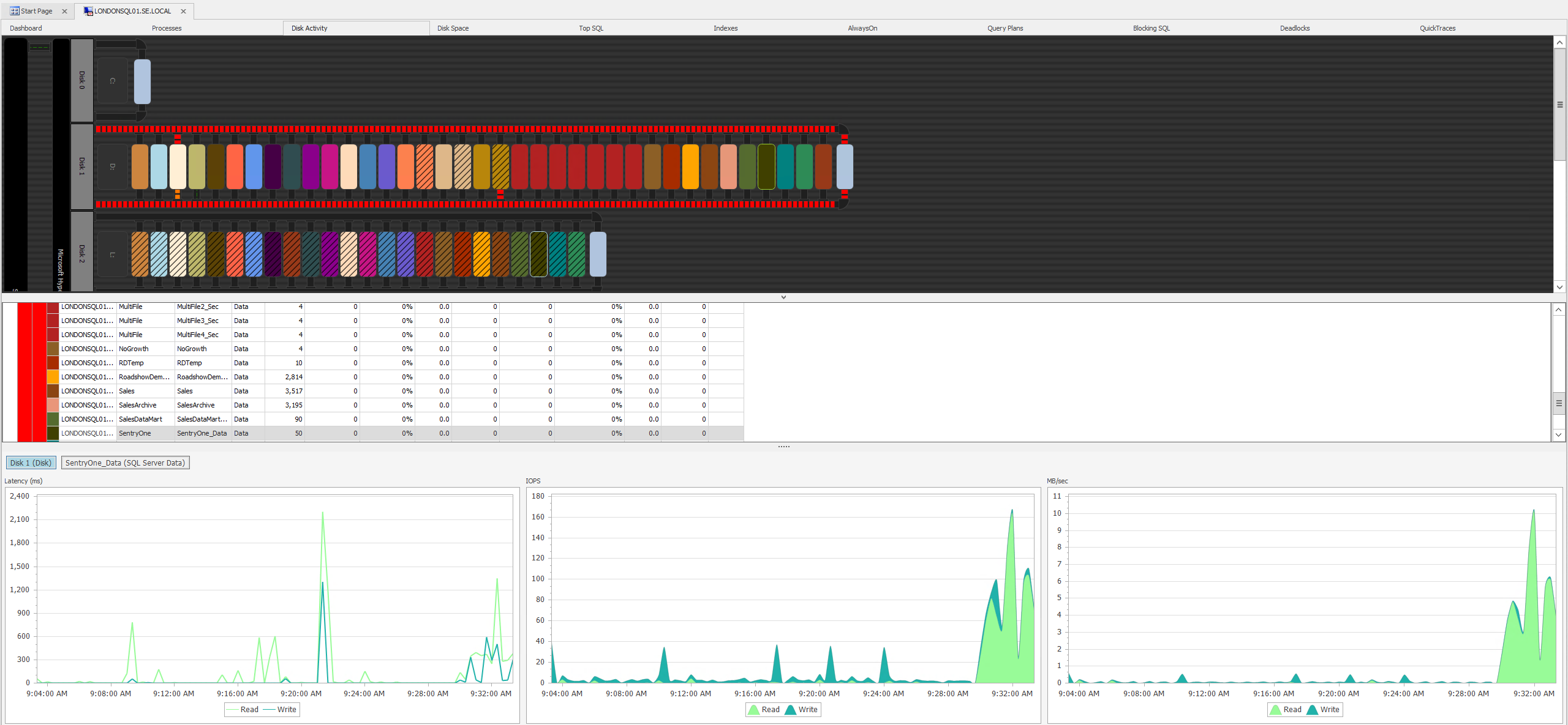 SQL Sentry Performance Analysis Disk Activity