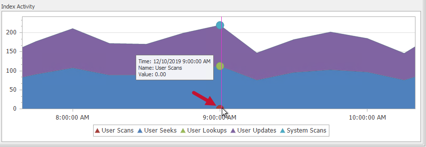 Indexes tab Index Activity User Scans