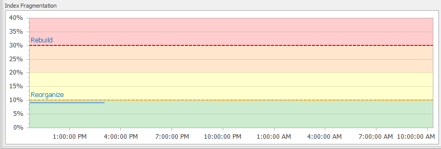 SQL Sentry Indexes tab Index Fragmentation Details Chart Version 20.0 Indexes tab Index Fragmentation Details Chart