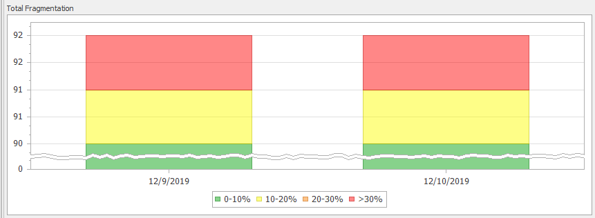 SQL Sentry Indexes tab Total Fragmentation Overview Chart Version 20.0 Indexes tab Total Fragmentation Overview Chart