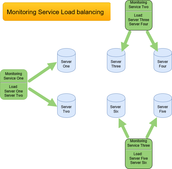 SQL Sentry Monitoring Service Load balancing diagram example one