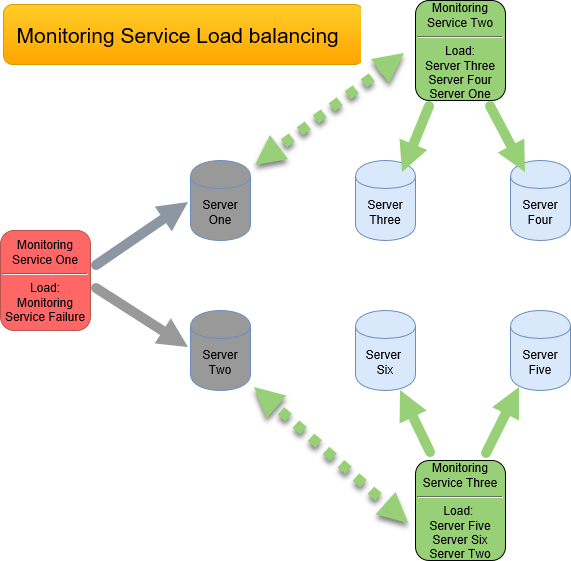 SQL Sentry Monitoring Service Load balancing diagram example two