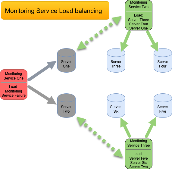 Monitoring Service Load Balancing