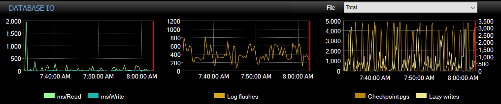 SQL Sentry Performance Analysis Dashboard Disk IO graph Version 2021.12 Performance Analysis Dashboard Disk IO graph