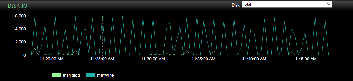 SQL Sentry Performance Analysis Dashboard Disk IO graph Performance Analysis Dashboard Disk IO graph