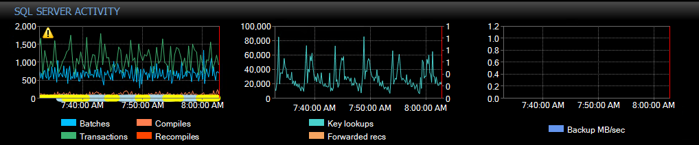 SQL Sentry Performance Analysis Dashboard SQL Server Activity graph Version 2021.12 Performance Analysis Dashboard SQL Server Activity graph