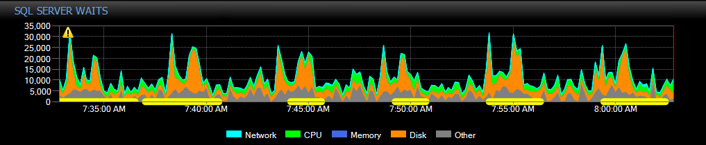 SQL Sentry Performance Analysis Dashboard SQL Server Waits graph Version 2021.12 Performance Analysis Dashboard SQL Server Waits graph