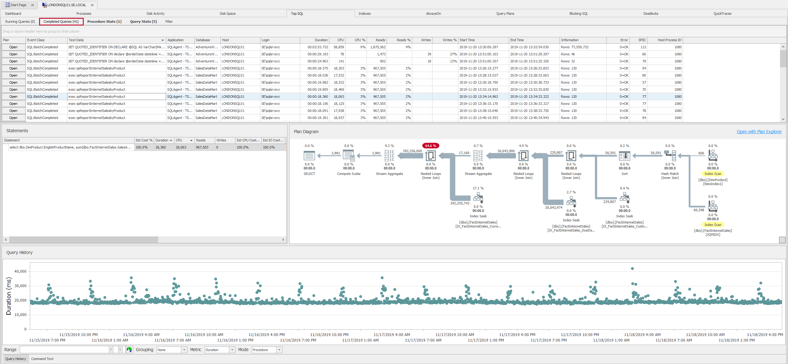 Performance Analysis Top SQL