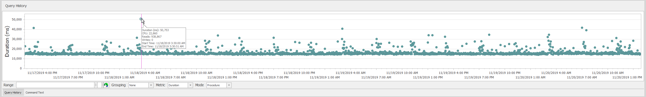 Performance Analysis Top SQL