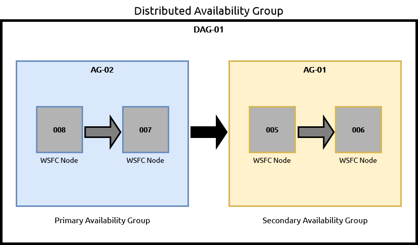 SQL Sentry Performance Analysis Always On Distributed Availability Group Setup Example