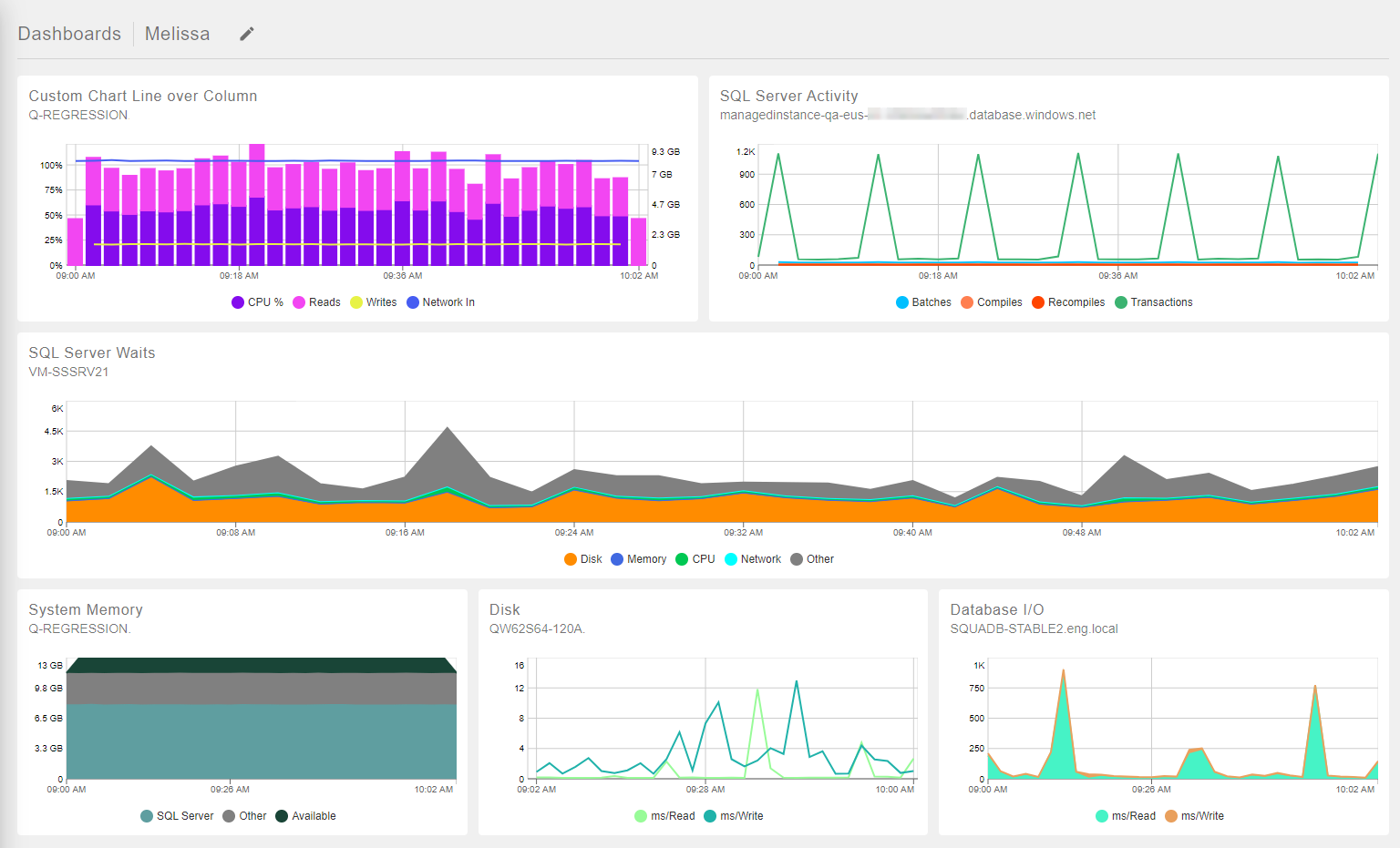 A custom dashboard is shown with charts organized across rows and columns.