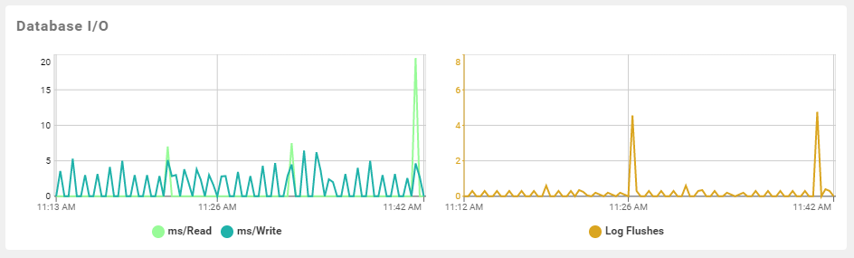 SQL Sentry Portal Performance Azure SQL DB Database IO graph Version 2023.2 Azure SQL Database Database IO graph