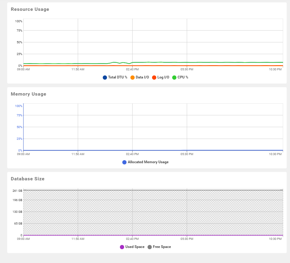Azure SQL Database Overview