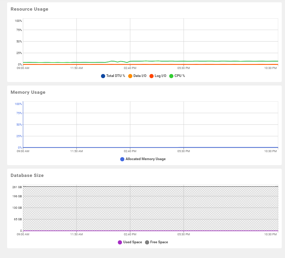 Azure SQL Database Dashboard graphs