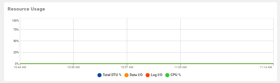 SQL Sentry Portal Performance Azure SQL DB Resource Usage graph Version 2023.2 Azure SQL Database Resource Usage graph