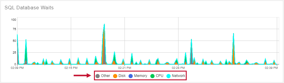 Portal SQL Server Waits Chart Filter dots for Disk (Orange), Other (Grey), Memory (Blue), CPU (Green), and Network (Aqua).