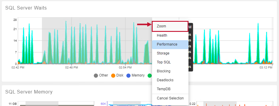 SQL Sentry Portal Dashboard widget context menu options Version 2021.18 Portal SQL Server Waits chart context menu options highlighting the zoom option for a spike at 11:30.