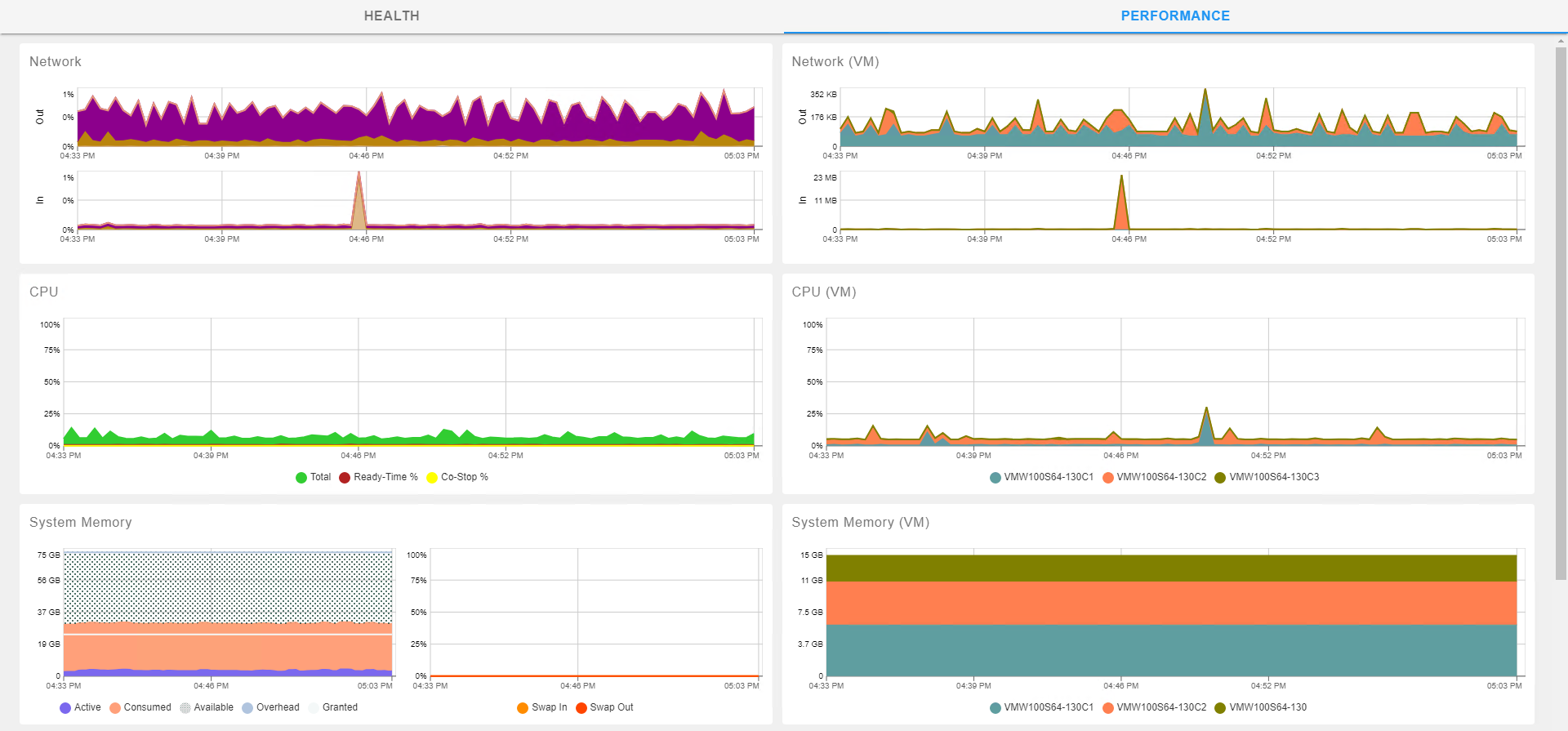 SQL Sentry Portal VMware Performance