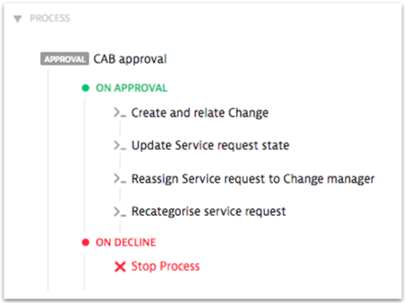 Example Cab Process Process integrations