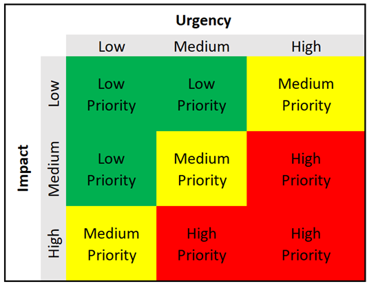 Automation rules to set Priority using the Object Created trigger