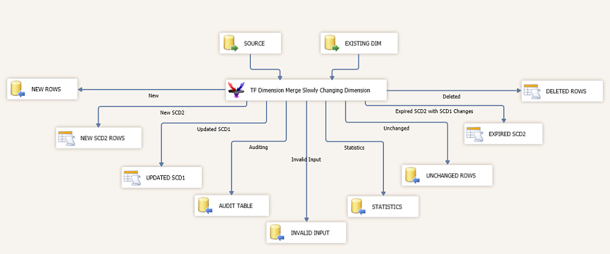 Task Factory Dimension Merge Slowly Changing Dimension Package Version 2020.1.1 Task Factory Dimension Merge Slowly Changing Dimension Package